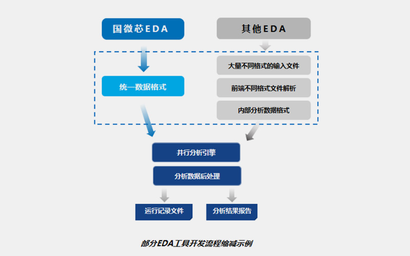 通用服务引擎 + 统一的层次化数据库 + 面向对象的规则开发语言